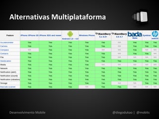 Alternativas Multiplataforma




Desenvolvimento Mobile         @diegodukao | @mobits
 