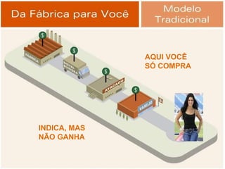 SISTEMA AQUI VOCÊ SÓ COMPRA INDICA, MAS NÃO GANHA 