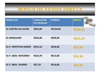 BÔNUS DE VENDA DIRETA PRODUTOS CONSULTOR KIT R$184,00 VENDAS BÔNUS 01 CARTÃO DA SAÚDE R$92,00 R$150,00 R$58,00 01 WINGUARD R$36,80 R$60,00 R$23,20 01 P. PROTETOR DIÁRIO R$14,16 R$20,00 R$5,84 01 P. ABSV. NOTURNO R$10,70 R$15,00 R$4,30 01 P. ABSV. DIURNO  R$7,10 R$10,00 R$2,90 