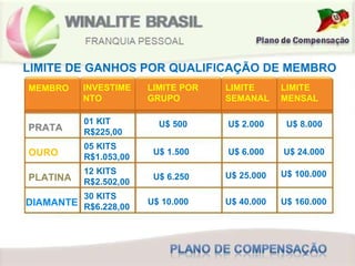 MEMBRO  LIMITE DE GANHOS POR QUALIFICAÇÃO DE MEMBRO PRATA 01 KIT R$225,00 U$ 500 U$ 2.000 U$ 8.000 OURO 05 KITS R$1.053,00 U$ 1.500 U$ 6.000 U$ 24.000 PLATINA 12 KITS R$2.502,00 U$ 6.250 U$ 25.000 U$ 100.000 DIAMANTE 30 KITS R$6.228,00 U$ 10.000 U$ 40.000 U$ 160.000 INVESTIMENTO LIMITE POR GRUPO  LIMITE SEMANAL LIMITE MENSAL 