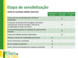 Etapa de sensibilização
Avalie os resultados obtidos nesta fase
                                                        Plenamente   Parcialmente   Resultado
                                                         Alcançado    Alcançado       Nulo
Grupos técnicos de planejamento territorial
capacitados
                                                                          X
A proposta de planejamento divulgada, discutida e
conhecida por meio de reuniões e oficinas de                              X
sensibilização em todo o território
Levantamento expedito da realidade de cada território
realizado
                                                                          X
Grupos de Trabalho Setoriais organizados                                  X
Oficinas e eventos de mobilização promovidos                X
Fóruns territoriais constituídos                            X
Fórum estadual constituído                                  X
Grupo técnico de planejamento estadual constituído          X
 