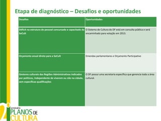 Etapa de diagnóstico – Desafios e oportunidades
 Desafios                                                   Oportunidades


 Déficit na estrutura de pessoal concursado e capacitado da O Sistema de Cultura do DF está em consulta pública e será
 SeCult                                                     encaminhado para votação em 2013.




 Orçamento anual direto para a SeCult                       Emendas parlamentares e Orçamento Participativo




 Gestores culturais das Regiões Administrativas indicados O DF possui uma secretaria específica que gerencia toda a área
 por políticos, independente de viverem ou não na cidade, cultural.
 sem específicas qualificações
 