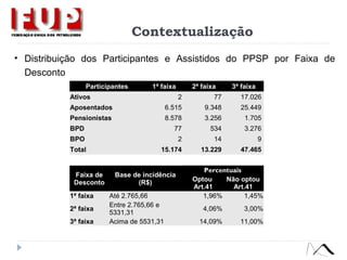 Contextualização
• Distribuição dos Participantes e Assistidos do PPSP por Faixa de
Desconto
Participantes 1ª faixa 2ª faixa 3ª faixa
Ativos 2 77 17.026
Aposentados 6.515 9.348 25.449
Pensionistas 8.578 3.256 1.705
BPD 77 534 3.276
BPO 2 14 9
Total 15.174 13.229 47.465
Faixa de
Desconto
Base de incidência
(R$)
Percentuais
Optou
Art.41
Não optou
Art.41
1ª faixa Até 2.765,66 1,96% 1,45%
2ª faixa
Entre 2.765,66 e
5331,31
4,06% 3,00%
3ª faixa Acima de 5531,31 14,09% 11,00%
 