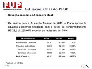 Situação atual do PPSP
• Situação econômico-financeira atual:
 De acordo com a Avaliação Atuarial de 2015, o Plano apresenta
situação econômico-financeira com o déficit de aproximadamente
R$ 22,6 bi, 265,07% superior ao registrado em 2014:
15
Balanço Atuarial* dez/14 dez/15 Var (%)
Patrimônio de Cobertura 59.383 60.035 1,10%
Provisões Matemáticas 65.576 82.644 26,03%
Benefícios Concedidos 36.591 50.594 38,27%
Benefícios a Conceder 28.985 32.050 10,57%
Déficit Técnico -6.193 -22.609 265,07%
*Valores em milhões
 