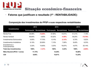 Situação econômico-financeira
• Fatores que justificam o resultado (1º - RENTABILIDADE):
Composição dos investimentos do PPSP e suas respectivas rentabilidades
19
Investimentos
2013 2014 2015
Participação Rentabilidade Participação Rentabilidade Participação Rentabilidade
Renda Fixa 36,98% -13,00% 37,66% 14,81% 41,31% 7,18%
Renda Variável 46,64% 4,60% 43,52% -4,58% 39,25% -15,78%
Investimentos Estruturados 6,95% 17,70% 8,14% -2,12% 6,70% 0,52%
Investimentos Imobiliários 6,10% 20,06% 7,15% 7,95% 8,40% 8,33%
Empréstimos e
Financiamentos
3,32% 15,65% 3,53% 16,67% 4,07% 20,14%
Total dos Investimentos 100% -1,31% 100% 4,43% 100% -2,68%
Meta Atuarial (IPCA + Juros) 11,74% 12,26% 16,89%
CDI 8,06% 10,81% 13,24%
 
