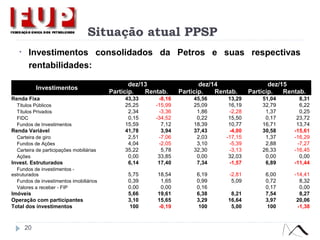 Situação atual PPSP
• Investimentos consolidados da Petros e suas respectivas
rentabilidades:
20
Investimentos
dez/13 dez/14 dez/15
Particip. Rentab. Particip. Rentab. Particip. Rentab.
Renda Fixa 43,33 -8,16 45,56 13,29 51,04 8,31
Títulos Públicos 25,25 -15,99 25,09 16,19 32,79 6,22
Títulos Privados 2,34 -3,36 1,86 -2,28 1,37 0,25
FIDC 0,15 -34,52 0,22 15,50 0,17 23,72
Fundos de Investimentos 15,59 7,12 18,39 10,77 16,71 13,74
Renda Variável 41,78 3,94 37,43 -4,00 30,58 -15,61
Carteira de giro 2,51 -7,06 2,03 -17,15 1,37 -16,29
Fundos de Ações 4,04 -2,05 3,10 -5,39 2,88 -7,27
Carteira de participações mobiliárias 35,22 5,78 32,30 -3,13 26,33 -16,45
Ações 0,00 33,85 0,00 32,03 0,00 0,00
Invest. Estruturados 6,14 17,40 7,34 -1,57 6,89 -11,44
Fundos de investimentos -
estruturados 5,75 18,54 6,19 -2,81 6,00 -14,41
Fundos de investimentos imobiliários 0,39 1,65 0,99 5,09 0,72 8,32
Valores a receber - FIP 0,00 0,00 0,16 0,17 0,00
Imóveis 5,66 19,61 6,38 8,21 7,54 8,27
Operação com participantes 3,10 15,65 3,29 16,64 3,97 20,06
Total dos investimentos 100 -0,19 100 5,00 100 -1,38
 