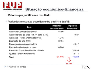 Situação econômico-financeira
• Fatores que justificam o resultado:
 Variações relevantes ocorridas entre dez/14 e dez/15:
23
Item
Impactos
desfavoráveis*
Impactos
favoráveis*
Alteração Composição familiar 5.796
Alteração taxa de juros (5,63% para 5,7%) -1.037
Alteração - Níveis (Administrativos) 1.316
Liberação do teto (90%) 3.404
Postergação da aposentadoria -1.012
Rentabilidade abaixo da meta 10.900
Reversão Fundo Previdencial - Níveis -2.039
Ajustes Termos Financeiros -2.171
Total 21.416 -6.259
*Valores em milhões
15.157
 
