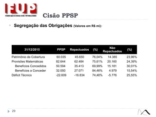 Cisão PPSP
• Segregação das Obrigações (Valores em R$ mi):
29
31/12/2015 PPSP Repactuados (%)
Não
Repactuados
(%)
Patrimônio de Cobertura 60.035 45.650 76,04% 14.385 23,96%
Provisões Matemáticas 82.644 62.484 75,61% 20.160 24,39%
Benefícios Concedidos 50.594 35.413 69,99% 15.181 30,01%
Benefícios a Conceder 32.050 27.071 84,46% 4.979 15,54%
Déficit Técnico -22.609 -16.834 74,46% -5.776 25,55%
 