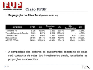 Cisão PPSP
• Segregação do Ativo Total (Valores em R$ mi):
• A composição das carteiras de investimentos decorrente da cisão
será composta de cotas dos investimentos atuais, respeitadas as
proporções estabelecidas.
31
31/12/2015 PPSP (%)
Repactua-
dos
(%)
Não
Repactuados
(%)
Termo Pré-70 6.726 10,50% 3.825 56,87% 2.901 75,84%
Termo Diferença de Pensão 2.609 4,07% 2.609 100,00% - 0,00%
Termo FAT/FC 2.562 4,00% 1.937 75,60% 625 32,27%
Demais Ativos 52.186 81,44% 40.080 76,80% 12.106 30,20%
ATIVOS TOTAL 64.083 100,00% 48.451 75,61% 15.632 24,39%
 