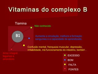 Vitaminas do complexo BVitaminas do complexo B
Tiamina
FALTA
BOM
EXCESSO
FONTES
Não conhecido
Aumenta a circulação, melhora a formação
sanguínea e a capacidade de aprendizado.
Confusão mental, franqueza muscular, depressão,
irritabilidade, má funcionamento do intestino, beribéri .
Arroz integral,
legumes e
amendoim.
 