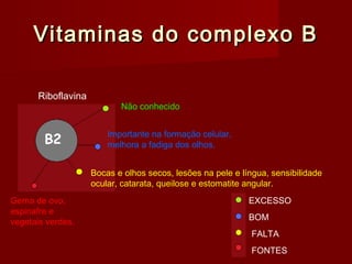 Vitaminas do complexo BVitaminas do complexo B
Riboflavina
Não conhecido
Importante na formação celular,
melhora a fadiga dos olhos.
Bocas e olhos secos, lesões na pele e língua, sensibilidade
ocular, catarata, queilose e estomatite angular.
Gema de ovo,
espinafre e
vegetais verdes.
FALTA
BOM
EXCESSO
FONTES
 
