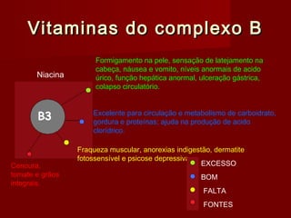 Vitaminas do complexo BVitaminas do complexo B
Niacina
Formigamento na pele, sensação de latejamento na
cabeça, náusea e vomito, níveis anormais de acido
úrico, função hepática anormal, ulceração gástrica,
colapso circulatório.
Excelente para circulação e metabolismo de carboidrato,
gordura e proteínas; ajuda na produção de acido
clorídrico.
Fraqueza muscular, anorexias indigestão, dermatite
fotossensível e psicose depressiva.
Cenoura,
tomate e grãos
integrais.
FALTA
BOM
EXCESSO
FONTES
 