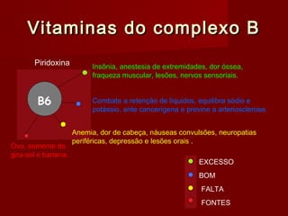 Vitaminas do complexo BVitaminas do complexo B
Piridoxina Insônia, anestesia de extremidades, dor óssea,
fraqueza muscular, lesões, nervos sensoriais.
Combate a retenção de líquidos, equilibra sódio e
potássio, ante cancerígena e previne a arteriosclerose.
Anemia, dor de cabeça, náuseas convulsões, neuropatias
periféricas, depressão e lesões orais .
Ovo, semente de
gira-sol e banana.
FALTA
BOM
EXCESSO
FONTES
 