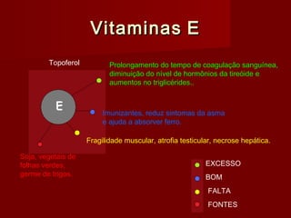VitaminasVitaminas EE
FALTA
BOM
EXCESSO
FONTES
Prolongamento do tempo de coagulação sanguínea,
diminuição do nível de hormônios da tireóide e
aumentos no triglicérides..
Imunizantes, reduz sintomas da asma
e ajuda a absorver ferro.
Fragilidade muscular, atrofia testicular, necrose hepática.
Soja, vegetais de
folhas verdes,
germe de trigos.
Topoferol
 