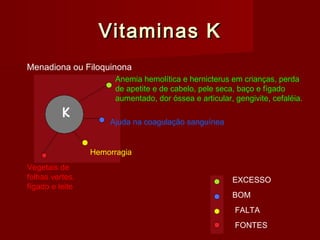 Vitaminas KVitaminas K
FALTA
BOM
EXCESSO
FONTES
Anemia hemolítica e hernicterus em crianças, perda
de apetite e de cabelo, pele seca, baço e fígado
aumentado, dor óssea e articular, gengivite, cefaléia.
Ajuda na coagulação sanguínea
Hemorragia
Vegetais de
folhas vertes,
fígado e leite
Menadiona ou Filoquinona
 