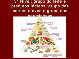 3° Nível: grupo do leite e3° Nível: grupo do leite e
produtos lácteos; grupo dasprodutos lácteos; grupo das
carnes e ovos e grupo dascarnes e ovos e grupo das
leguminosasleguminosas
 