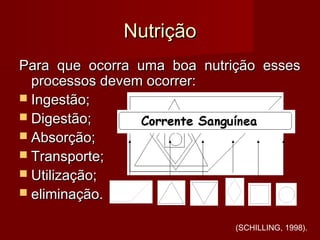 NutriçãoNutrição
Para que ocorra uma boa nutrição essesPara que ocorra uma boa nutrição esses
processos devem ocorrer:processos devem ocorrer:
 Ingestão;Ingestão;
 Digestão;Digestão;
 Absorção;Absorção;
 Transporte;Transporte;
 Utilização;Utilização;
 eliminação.eliminação.
(SCHILLING, 1998).
 