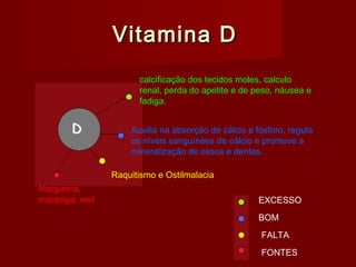 Vitamina DVitamina D
FALTA
BOM
EXCESSO
FONTES
Raquitismo e Ostilmalacia
calcificação dos tecidos moles, calculo
renal, perda do apetite e de peso, náusea e
fadiga.
Auxilia na absorção de cálcio e fósforo, regula
os níveis sanguíneos de cálcio e promove a
mineralização de ossos e dentes.
Margarina,
manteiga, mel
 