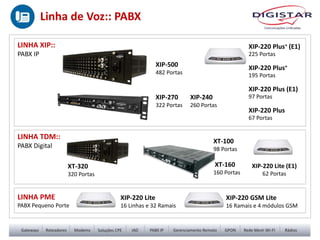 Linha de Voz:: PABX
LINHA PME
PABX Pequeno Porte
LINHA XIP::
PABX IP
XIP-500
482 Portas
XIP-270
322 Portas
XIP-240
260 Portas
XIP-220 Plus+ (E1)
225 Portas
XIP-220 Plus+
195 Portas
XIP-220 Plus (E1)
97 Portas
XIP-220 Plus
67 Portas
XIP-220 Lite
16 Linhas e 32 Ramais
LINHA TDM::
PABX Digital
XT-320
320 Portas
XIP-220 Lite (E1)
62 Portas
XT-100
98 Portas
XT-160
160 Portas
XIP-220 GSM Lite
16 Ramais e 4 módulos GSM
 