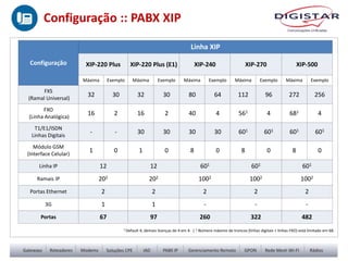 1 Default 4, demais licenças de 4 em 4. | 2 Número máximo de troncos (linhas digitais + linhas FXO) está limitado em 68.
Configuração
Linha XIP
XIP-220 Plus XIP-220 Plus (E1) XIP-240 XIP-270 XIP-500
Máxima Exemplo Máxima Exemplo Máxima Exemplo Máxima Exemplo Máxima Exemplo
FXS
(Ramal Universal)
32 30 32 30 80 64 112 96 272 256
FXO
(Linha Analógica)
16 2 16 2 40 4 561 4 681 4
T1/E1/ISDN
Linhas Digitais
- - 30 30 30 30 601 601 601 601
Módulo GSM
(Interface Celular)
1 0 1 0 8 0 8 0 8 0
Linha IP 12 12 601 601 601
Ramais IP 202 202 1002 1002 1002
Portas Ethernet 2 2 2 2 2
3G 1 1 - - -
Portas 67 97 260 322 482
Configuração :: PABX XIP
 