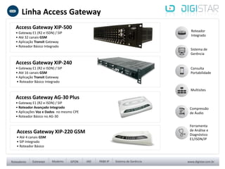 Access Gateway AG-30 Plus
• Gateway E1 (R2 e ISDN) / SIP
• Roteador Avançado Integrado
• Aplicações Voz e Dados no mesmo CPE
• Roteador Básico no AG-30
Access Gateway XIP-240
• Gateway E1 (R2 e ISDN) / SIP
• Até 16 canais GSM
• Aplicação Transit Gateway
• Roteador Básico Integrado
Access Gateway XIP-500
• Gateway E1 (R2 e ISDN) / SIP
• Até 32 canais GSM
• Aplicação Transit Gateway
• Roteador Básico Integrado
Access Gateway XIP-220 GSM
• Até 4 canais GSM
• SIP Integrado
• Roteador Básico
Linha Access Gateway
Roteador
Integrado
Ferramenta
de Análise e
Diagnóstico
E1/ISDN/IP
Compressão
de Áudio
Sistema de
Gerência
Multisites
Consulta
Portabilidade
 