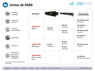 Gabinetes
LINHA XIP::
PABX IP XIP-500
482 portas
XIP-270
322 portas
XIP-240
260 portas
XIP-220 Plus+ (E1)
224 portas
XIP-220 Plus+
194 portas
XIP-220 Plus (E1)
96 portas
XIP-220 Plus
66 portas
LINHA TDM::
PABX Digital
XT-320
320 portas
XT-100
98 portas
XT-160
160 portas
XIP-220 Lite (E1)
62 portas
LINHA PME::
PABX Pequeno
Porte
XIP-220 Lite
16 Linhas e 32 Ramais
Linhas de PABX
Consulte as características específicas de
cada modelo.
Economia
Roteador
Integrado
Ferramenta
de Análise e
Diagnóstico
E1/ISDN/IP
Sistema de
Gerência
Consulta
Portabilidade
Mobilidade
 