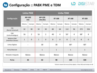 Configuração :: PABX PME e TDM
Configuração
Linha PME Linha TDM
XIP-220
Lite
XIP-220
Lite (E1)
XT-100 XT-160 XT-320
Máxima Exemplo Máxima Exemplo Máxima Exemplo Máxima Exemplo Máxima Exemplo
FXS
(Ramal Universal)
32 30 32 30 80 64 112 96 272 256
FXO
(Linha Analógica)
16 2 16 2 40 4 561 4 681 4
Módulo GSM
(Interface Celular)
1 0 1 0 8 0 8 0 8 0
Linhas Digitais - 30 30 601 601
Porta Ethernet - 1 1 1 1
Roteador Integrado Básico Básico Básico Básico Básico
Portas 32 62 98 160 320
1 Número máximo de troncos (linhas digitais + linhas FXO) está limitado em 68.
 