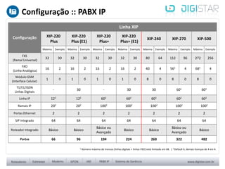 1 Número máximo de troncos (linhas digitais + linhas FXO) está limitado em 68. | 2 Default 4, demais licenças de 4 em 4.
Configuração
Linha XIP
XIP-220
Plus
XIP-220
Plus (E1)
XIP-220
Plus+
XIP-220
Plus+ (E1)
XIP-240 XIP-270 XIP-500
Máxima Exemplo Máxima Exemplo Máxima Exemplo Máxima Exemplo Máxima Exemplo Máxima Exemplo Máxima Exemplo
FXS
(Ramal Universal)
32 30 32 30 32 30 32 30 80 64 112 96 272 256
FXO
(Linha Analógica)
16 2 16 2 16 2 16 2 40 4 561 4 681 4
Módulo GSM
(Interface Celular)
1 0 1 0 1 0 1 0 8 0 8 0 8 0
T1/E1/ISDN
Linhas Digitais
- 30 - 30 30 601 601
Linha IP 122 122 602 602 602 602 602
Ramais IP 202 202 1002 1002 1002 1002 1002
Portas Ethernet 2 2 2 2 2 2 2
SIP Integrado 64 64 64 64 64 64 64
Roteador Integrado Básico Básico
Básico ou
Avançado
Básico Básico
Básico ou
Avançado
Básico
Portas 66 96 194 224 260 322 482
Configuração :: PABX IP
 