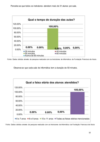10
Percebe-se que todos os instrutores atendem mais de 31 alunos por aula.
Observa-se que cada aula de informática tem a duração de 50 minutos.
0.00% 0.00%
0.00%
20.00%
40.00%
60.00%
80.00%
100.00%
120.00%
Qual o tempo de duração das aulas?
30 minutos 40 minutos
50 minutos 60 minutos
Acima de 60 minutos
0,00%
100,00%
0,00% 0,00%
0.00% 0.00%
0.00%
20.00%
40.00%
60.00%
80.00%
100.00%
120.00%
Qual a faixa etária dos alunos atendidos?
6 e 7 anos 8 e 9 anos 10 e 11 anos Todas as faixas etárias mencionadas
100,00%
0,00%
Fonte: Dados obtidos através da pesquisa realizada com os Instrutores de Informática da Fundação Francisco de Assis
Fonte: Dados obtidos através da pesquisa realizada com os Instrutores de Informática da Fundação Francisco de Assis
 