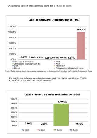 11
Os instrutores atendem alunos com faixa etária de 6 a 11 anos de idade.
Em relação aos softwares nas aulas observa-se que todos citados são utilizados 33,00%
e outros 66,7% que não foram citados os nomes.
0.00% 0.00%
0.00%
20.00%
40.00%
60.00%
80.00%
100.00%
120.00%
Qual o software utilizado nas aulas?
Introdução à Informática Paint
Utilização de recursos multimídia Word
Excel Power Point
Internet Todos mencionados anteriormente
0,00%
100,00%
0,00%0,00% 0,00% 0,00%
0.00% 0.00%
0.00%
20.00%
40.00%
60.00%
80.00%
100.00%
120.00%
Qual o número de aulas realizadas por mês?
2 aulas 3 aulas 4 aulas 5 aulas
100,00%
0,00%
Fonte: Dados obtidos através da pesquisa realizada com os Instrutores de Informática da Fundação Francisco de Assis
 