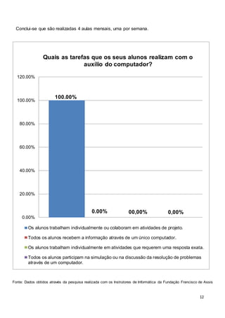 12
Conclui-se que são realizadas 4 aulas mensais, uma por semana.
%
100.00%
0.00%
0.00%
20.00%
40.00%
60.00%
80.00%
100.00%
120.00%
Quais as tarefas que os seus alunos realizam com o
auxílio do computador?
Os alunos trabalham individualmente ou colaboram em atividades de projeto.
Todos os alunos recebem a informação através de um único computador.
Os alunos trabalham individualmente em atividades que requerem uma resposta exata.
Todos os alunos participam na simulação ou na discussão da resolução de problemas
através de um computador.
00,00% 0,00%
Fonte: Dados obtidos através da pesquisa realizada com os Instrutores de Informática da Fundação Francisco de Assis
 