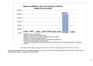 14
Fonte: Dados obtidos através da pesquisa realizada com os Instrutores de Informática da Fundação Francisco de Assis
Em relação aos objetivos que os instrutores pretendem atingir, ficou claro através da porcentagem de 100% que é garantir que os
alunos saibam utilizar o computador individualmente.
0.00% 0.00%
0.00%
20.00%
40.00%
60.00%
80.00%
100.00%
120.00%
Quais os objetivos que você instrutor pretende
atingir com as aulas?
Melhorar o uso do computador
Melhorar a aprendizagem na sala de aula
Ajudar os alunos a se comunicar e a pesquisar pelo computador
Estimular os alunos a trabalhar em grupo
Garantir que os alunos saibam utilizar o computador individualmente
Os alunos saibam trabalhar individualmente
Desenvolver habilidades para que os alunos tenham conhecimento dos diversos programas da informática
Outros
100,00%
0,00%0,00% 0,00% 0,00% 0,00% 0,00%
 