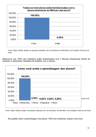 15
Fonte: Dados obtidos através da pesquisa realizada com os Instrutores de Informática da Fundação Francisco de
Assis
Observa-se que 100% dos instrutores estão familiarizados com o Recurso Educacional Aberto de
Literatura e apresentam facilidade de trabalhar com o mesmo.
Fonte: Dados obtidos através da pesquisa realizada com os Instrutores de Informática da Fundação Francisco de
Assis
Na questão sobre a aprendizagem dos alunos 100% dos instrutores avaliam como boa.
100.00%
0.00%
0.00%
20.00%
40.00%
60.00%
80.00%
100.00%
120.00%
Todos os instrutoresestão familiarizados com o
desenvolvimento do REAde Literatura?
Sim Não
0,00% 0,00%0,00%
Fonte: Dados obtidos através da pesquisa realizada com os Instrutores de Informática da Fundação Francisco de Assis
 