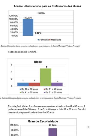 19
Análise - Questionário para os Professores dos alunos
Todos são do sexo feminino.
Em relação à idade, 5 professores apresentam a idade entre 41 a 50 anos, 1
professor ente 20 e 30 anos , 1 de 31 a 40 anos e 1 de 51 a 60 anos. Conclui
que a maioria possui idade entre 41 e 50 anos.
e: Dados obtidos através da pesquisa realizada com os professores da Escola Municipal “Trajano Procópio”
te: Dados obtidos através da pesquisa realizada com os professores da Escola Municipal “Trajano Procópio”
 
