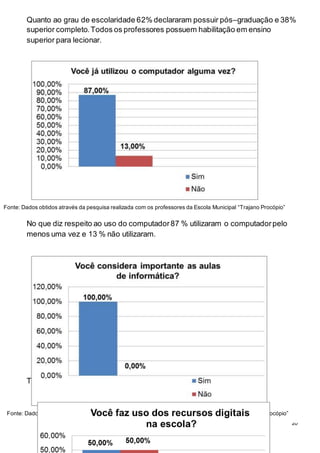 20
Quanto ao grau de escolaridade 62% declararam possuir pós–graduação e 38%
superior completo.Todos os professores possuem habilitação em ensino
superior para lecionar.
No que diz respeito ao uso do computador87 % utilizaram o computadorpelo
menos uma vez e 13 % não utilizaram.
Todas as professoras consideram importantes as aulas de informática.
Fonte: Dados obtidos através da pesquisa realizada com os professores da Escola Municipal “Trajano Procópio”
Fonte: Dados obtidos através da pesquisa realizada com os professores da Escola Municipal “Trajano Procópio”
 