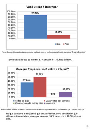 25
Fonte: Dados obtidos através da pesquisa realizada com os professores da Escola Municipal “Trajano Procópio”
Fonte: Dados obtidos através da pesquisa realizada com os professores da Escola Municipal “Trajano Procópio”
Em relação ao uso da internet 87% utilizam e 13% não utilizam.
No que concerne a frequência que utiliza internet, 50 % declararam que
utilizam a internet duas vezes por semana, 10 % nenhuma e 40 % todos os
dias.
.
 