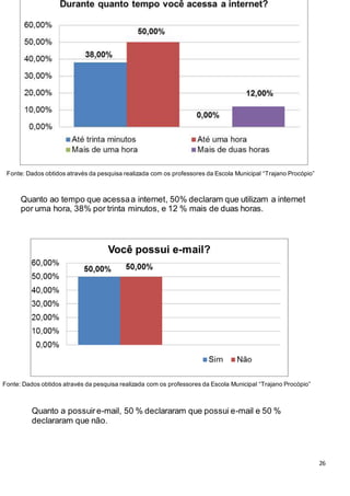 26
Fonte: Dados obtidos através da pesquisa realizada com os professores da Escola Municipal “Trajano Procópio”
Fonte: Dados obtidos através da pesquisa realizada com os professores da Escola Municipal “Trajano Procópio”
Quanto ao tempo que acessaa internet, 50% declaram que utilizam a internet
por uma hora, 38% por trinta minutos, e 12 % mais de duas horas.
Quanto a possuire-mail, 50 % declararam que possui e-mail e 50 %
declararam que não.
 