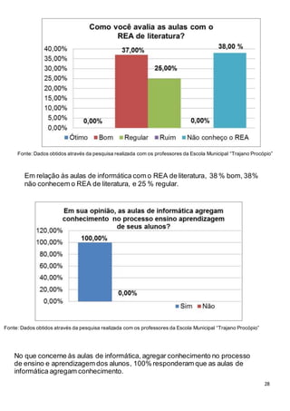 28
Fonte: Dados obtidos através da pesquisa realizada com os professores da Escola Municipal “Trajano Procópio”
Fonte: Dados obtidos através da pesquisa realizada com os professores da Escola Municipal “Trajano Procópio”
Em relação às aulas de informática com o REA de literatura, 38 % bom, 38%
não conhecem o REA de literatura, e 25 % regular.
No que concerne às aulas de informática, agregar conhecimento no processo
de ensino e aprendizagem dos alunos, 100% responderam que as aulas de
informática agregam conhecimento.
 