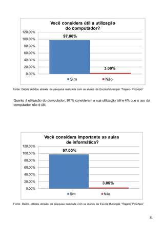 31
Quanto à utilização do computador, 97 % consideram a sua utilização útil e 4% que o uso do
computador não é útil.
97.00%
3.00%
0.00%
20.00%
40.00%
60.00%
80.00%
100.00%
120.00%
Você considera útil a utilização
do computador?
Sim Não
97.00%
3.00%
0.00%
20.00%
40.00%
60.00%
80.00%
100.00%
120.00%
Você considera importante as aulas
de informática?
Sim Não
Fonte: Dados obtidos através da pesquisa realizada com os alunos da Escola Municipal “Trajano Procópio”
Fonte: Dados obtidos através da pesquisa realizada com os alunos da Escola Municipal “Trajano Procópio”
 