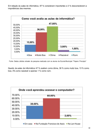 32
Em relação às aulas de informática, 97 % consideram importantes e 3 % desconsideram a
importâncias das mesmas.
Quanto às aulas de informática 47 % avaliam como ótima, 36 % como muito boa, 13 % como
boa, 3% como razoável e apenas 1 % como ruim.
38.00%
60.00%
0.00%
10.00%
20.00%
30.00%
40.00%
50.00%
60.00%
70.00%
Onde você aprendeu acessar o computador?
Em casa Na Fundação Francisco de Assis Na Lan House
2,00%
47,00%
3,00%
Fonte: Dados obtidos através da pesquisa realizada com os alunos da Escola Municipal “Trajano Procópio”
1,00%
 