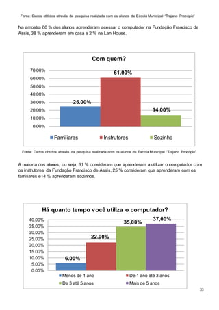 33
Na amostra 60 % dos alunos aprenderam acessar o computador na Fundação Francisco de
Assis, 38 % aprenderam em casa e 2 % na Lan House.
A maioria dos alunos, ou seja, 61 % consideram que aprenderam a utilizar o computador com
os instrutores da Fundação Francisco de Assis, 25 % consideram que aprenderam com os
familiares e14 % aprenderam sozinhos.
25.00%
61.00%
0.00%
10.00%
20.00%
30.00%
40.00%
50.00%
60.00%
70.00%
Com quem?
Familiares Instrutores Sozinho
6.00%
22.00%
0.00%
5.00%
10.00%
15.00%
20.00%
25.00%
30.00%
35.00%
40.00%
Há quanto tempo você utiliza o computador?
Menos de 1 ano De 1 ano até 3 anos
De 3 até 5 anos Mais de 5 anos
35,00%
37,00%
Fonte: Dados obtidos através da pesquisa realizada com os alunos da Escola Municipal “Trajano Procópio”
14,00%
Fonte: Dados obtidos através da pesquisa realizada com os alunos da Escola Municipal “Trajano Procópio”
 