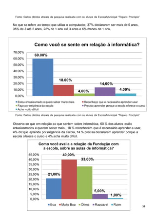 34
No que se refere ao tempo que utiliza o computador, 37% declararam ser mais de 5 anos,
35% de 3 até 5 anos, 22% de 1 ano até 3 anos e 6% menos de 1 ano.
Observa-se que em relação ao que sentem sobre informática, 60 % dos alunos estão
entusiasmados e querem saber mais , 18 % reconhecem que é necessário aprender a usar,
4% diz que aprende por exigência da escola, 14 % precisa declararam aprender porque a
escola oferece o curso e 4% acha muito difícil.
60.00%
18.00%
0.00%
10.00%
20.00%
30.00%
40.00%
50.00%
60.00%
70.00%
Como você se sente em relação á informática?
Estou entusiasmado e quero saber muito mais Reconheço que é necessário aprender usar
Faço por exigência da escola Preciso aprender porque a escola oferece o curso
Acho muito difícil
4,00%
14,00%
4,00%
33,00%
5,00%
1,00%
Fonte: Dados obtidos através da pesquisa realizada com os alunos da Escola Municipal “Trajano Procópio”
Fonte: Dados obtidos através da pesquisa realizada com os alunos da Escola Municipal “Trajano Procópio”
 