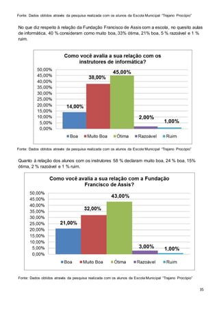 35
No que diz respeito à relação da Fundação Francisco de Assis com a escola, no quesito aulas
de informática, 40 % consideram como muito boa, 33% ótima, 21% boa, 5 % razoável e 1 %
ruim.
Quanto à relação dos alunos com os instrutores 58 % declaram muito boa, 24 % boa, 15%
ótima, 2 % razoável e 1 % ruim.
Fonte: Dados obtidos através da pesquisa realizada com os alunos da Escola Municipal “Trajano Procópio”
43,00%
3,00% 1,00%
Fonte: Dados obtidos através da pesquisa realizada com os alunos da Escola Municipal “Trajano Procópio”
45,00%
2,00%
1,00%
Fonte: Dados obtidos através da pesquisa realizada com os alunos da Escola Municipal “Trajano Procópio”
 