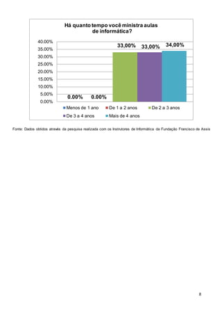 8
0.00% 0.00%
0.00%
5.00%
10.00%
15.00%
20.00%
25.00%
30.00%
35.00%
40.00%
Há quanto tempo você ministra aulas
de informática?
Menos de 1 ano De 1 a 2 anos De 2 a 3 anos
De 3 a 4 anos Mais de 4 anos
33,00% 34,00%33,00%
Fonte: Dados obtidos através da pesquisa realizada com os Instrutores de Informática da Fundação Francisco de Assis
 