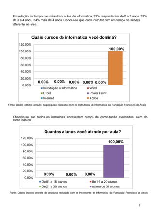 9
Em relação ao tempo que ministram aulas de informática, 33% responderam de 2 a 3 anos, 33%
de 3 a 4 anos, 34% mais de 4 anos. Conclui-se que cada instrutor tem um tempo de serviço
diferente na área.
Observa-se que todos os instrutores apresentam cursos de computação avançados, além do
curso básico.
0.00% 0.00%
0.00%
20.00%
40.00%
60.00%
80.00%
100.00%
120.00%
Quais cursos de informática você domina?
Introdução a Informática Word
Excel Power Point
Internet Todos
0,00% 0,00% 0,00%
100,00%
0.00% 0.00%
0.00%
20.00%
40.00%
60.00%
80.00%
100.00%
120.00%
Quantos alunos você atende por aula?
De 01 a 15 alunos De 16 a 20 alunos
De 21 a 30 alunos Acima de 31 alunos
100,00%
0,00%
Fonte: Dados obtidos através da pesquisa realizada com os Instrutores de Informática da Fundação Francisco de Assis
Fonte: Dados obtidos através da pesquisa realizada com os Instrutores de Informática da Fundação Francisco de Assis
 