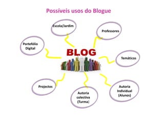 Possíveis usos do Blogue <br />Escola/Jardim<br />Professores<br />Portefólio<br />Digital<br />Temáticos<br />Projectos<b...