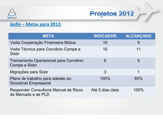 Gefin – Metas para 2012:

                 META                    INDICADOR         ALCANÇADO
Visita Cooperação Financeira Mútua            10               9
Visita Técnica para Convênio Compe e          10              11
Sisbr
Treinamento Operacional para Convênio          6               6
Compe e Sisbr
Migrações para Sisbr                           3               1
Plano de trabalho para adesão ao             100%             60%
Sicoobnet Empresarial
Responder Consultoria Manual de Risco   Até 5 dias úteis     100%
de Mercado e de PLD
 