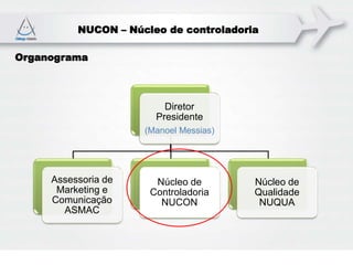 NUCON – Núcleo de controladoria
Organograma
Diretor
Presidente
(Manoel Messias)
Assessoria de
Marketing e
Comunicação
ASMAC
Núcleo de
Controladoria
NUCON
Núcleo de
Qualidade
NUQUA
 