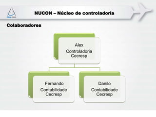NUCON – Núcleo de controladoria
Colaboradores
Alex
Controladoria
Cecresp
Fernando
Contabilidade
Cecresp
Danilo
Contabilidade
Cecresp
 