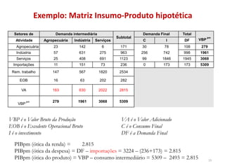 Exemplo: Matriz Insumo-Produto hipotética
Setores de Demanda intermediária
Subtotal
Demanda Final Total
VBP
pm
Atividade Agropecuária Indústria Serviços C I DF
Agropecuária 23 142 6 171 30 78 108 279
Indústria 57 631 275 963 256 742 998 1961
Serviços 25 408 691 1123 99 1846 1945 3068
Importações 11 151 73 236 0 173 173 5309
Rem. trabalho 147 567 1820 2534
EOB 16 63 202 282
VA 163 630 2022 2815
VBP
pm 279 1961 3068 5309
VBP é o Valor Bruto da Produção VA é o Valor Adicionado
EOB é o Excedente Operacional Bruto C é o Consumo Final
I é o investimento DF é a Demanda Final
PIBpm (ótica da renda) = 2.815
PIBpm (ótica da despesa) = DF – importações = 3224 – (236+173) = 2.815
PIBpm (ótica do produto) = VBP – consumo intermediário = 5309 – 2493 = 2.815 13
 